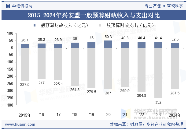 2015-2024年兴安盟一般预算财政收入与支出对比