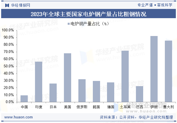 2023年全球主要国家电炉钢产量占比粗钢情况