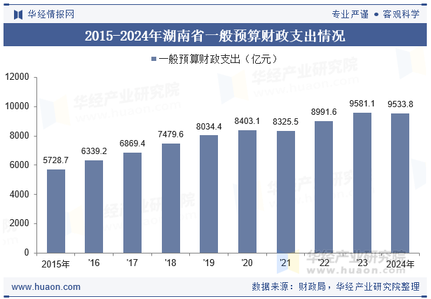 2015-2024年湖南省一般预算财政支出情况