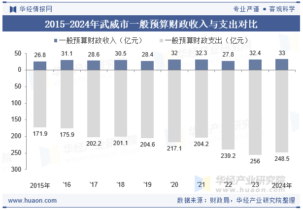 2015-2024年武威市一般预算财政收入与支出对比