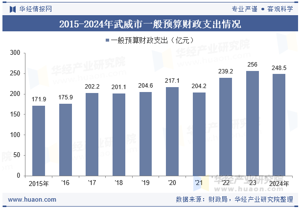 2015-2024年武威市一般预算财政支出情况