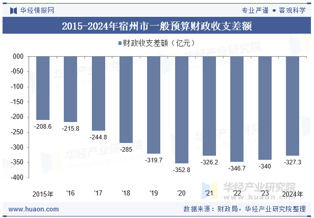 2015-2024年宿州市一般预算财政收支差额