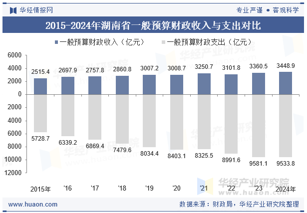 2015-2024年湖南省一般预算财政收入与支出对比