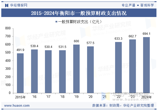 2015-2024年衡阳市一般预算财政支出情况