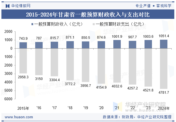 2015-2024年甘肃省一般预算财政收入与支出对比