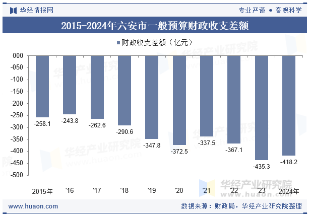 2015-2024年六安市一般预算财政收支差额