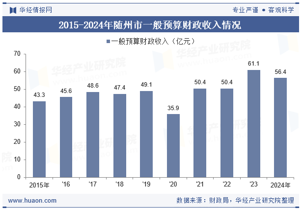 2015-2024年随州市一般预算财政收入情况