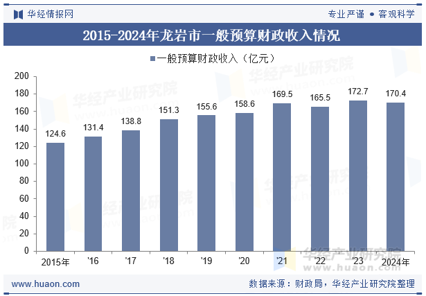 2015-2024年龙岩市一般预算财政收入情况