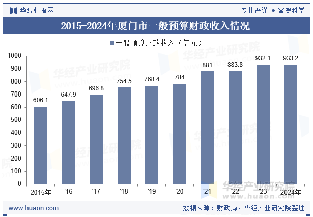 2015-2024年厦门市一般预算财政收入情况
