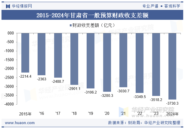 2015-2024年甘肃省一般预算财政收支差额