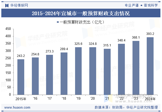 2015-2024年宣城市一般预算财政支出情况