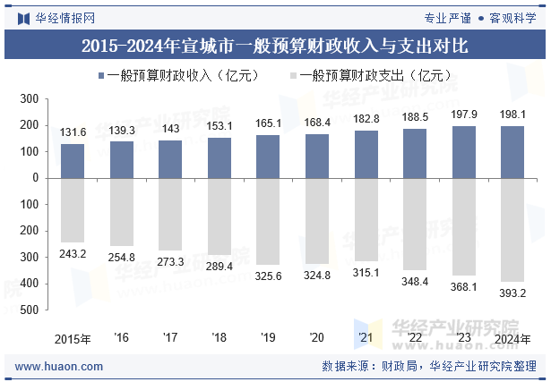 2015-2024年宣城市一般预算财政收入与支出对比