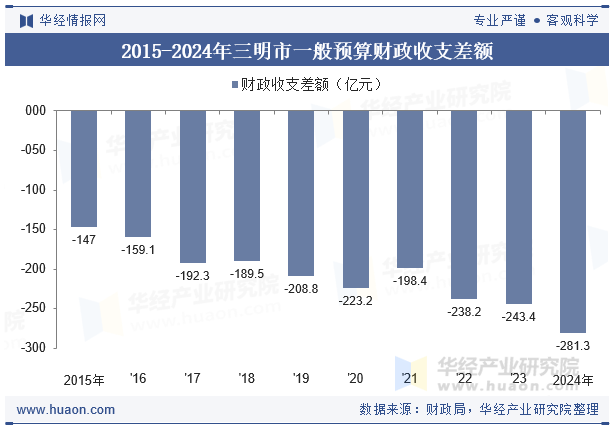 2015-2024年三明市一般预算财政收支差额