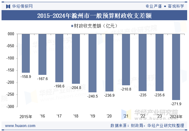 2015-2024年滁州市一般预算财政收支差额