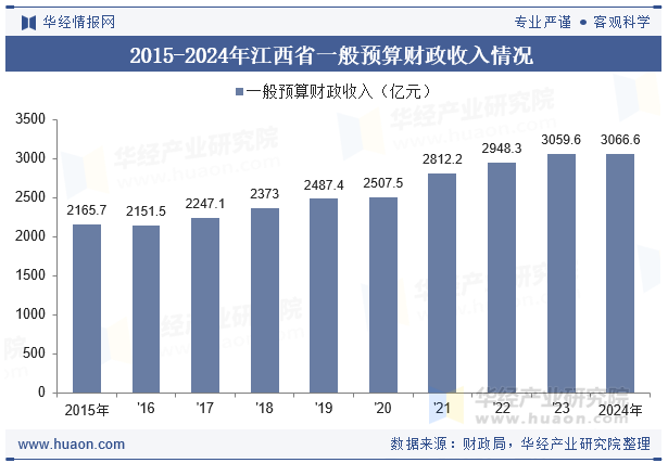 2015-2024年江西省一般预算财政收入情况