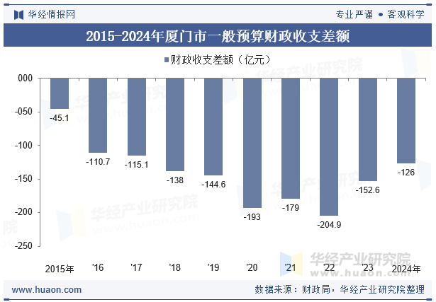 2015-2024年厦门市一般预算财政收支差额