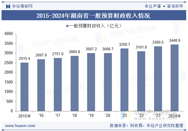 2015-2024年湖南省一般预算财政收入情况