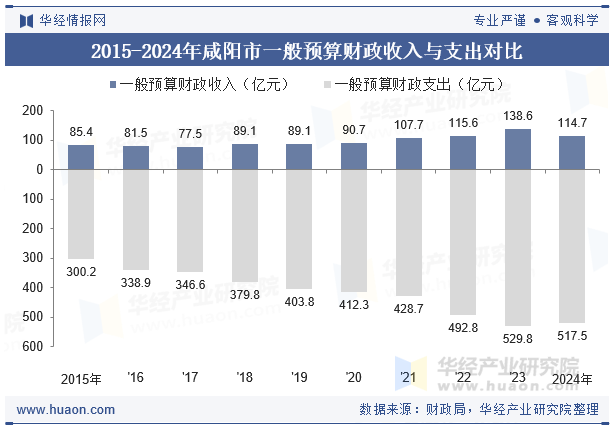 2015-2024年咸阳市一般预算财政收入与支出对比