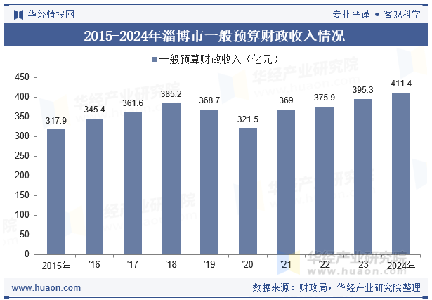 2015-2024年淄博市一般预算财政收入情况