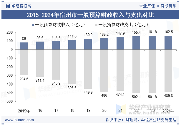 2015-2024年宿州市一般预算财政收入与支出对比