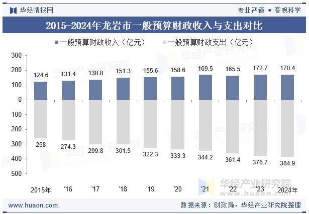 2015-2024年龙岩市一般预算财政收入与支出对比