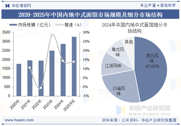2020-2025年中国内地中式面馆市场规模及细分市场结构