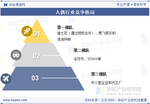 人偶行业竞争格局
