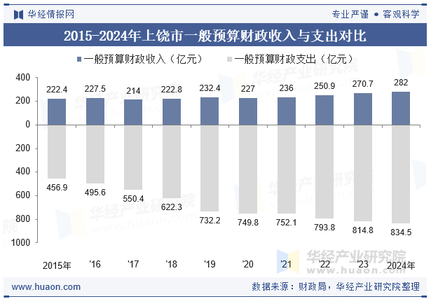 2015-2024年上饶市一般预算财政收入与支出对比