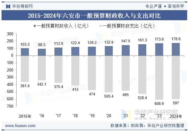 2015-2024年六安市一般预算财政收入与支出对比