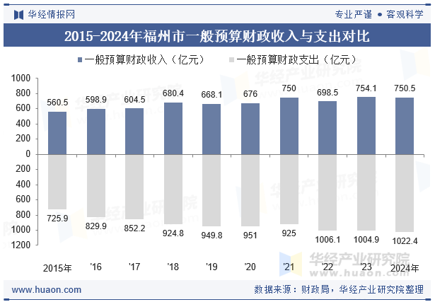 2015-2024年福州市一般预算财政收入与支出对比