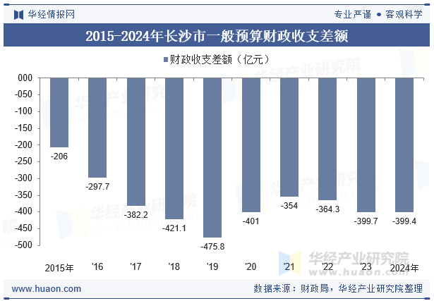 2015-2024年长沙市一般预算财政收支差额