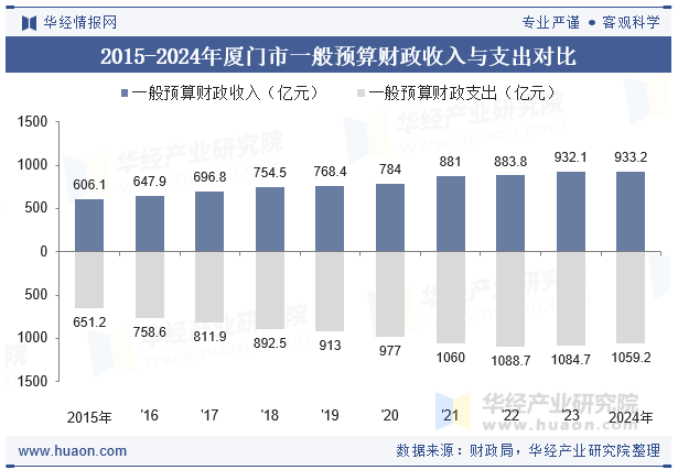 2015-2024年厦门市一般预算财政收入与支出对比