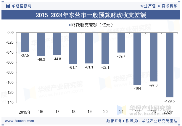 2015-2024年东营市一般预算财政收支差额