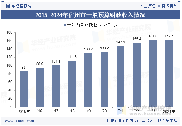 2015-2024年宿州市一般预算财政收入情况