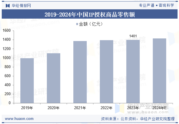 2019-2024年中国IP授权商品零售额