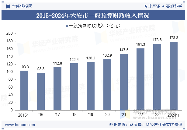 2015-2024年六安市一般预算财政收入情况