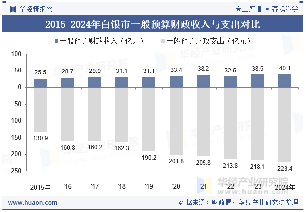 2015-2024年白银市一般预算财政收入与支出对比