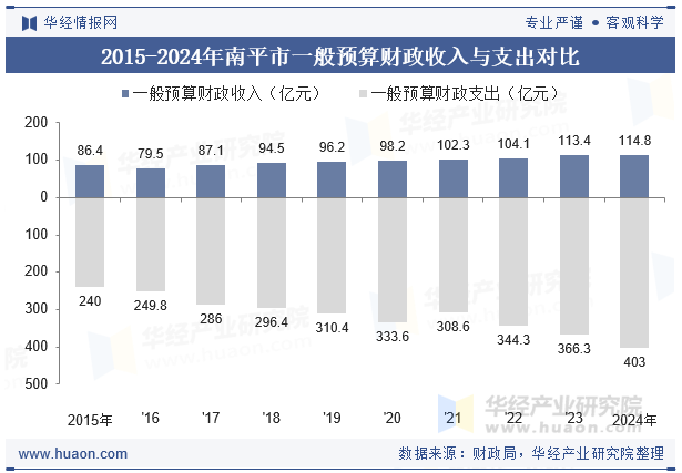 2015-2024年南平市一般预算财政收入与支出对比
