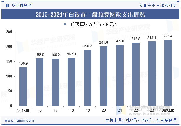 2015-2024年白银市一般预算财政支出情况