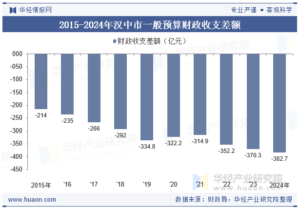 2015-2024年汉中市一般预算财政收支差额