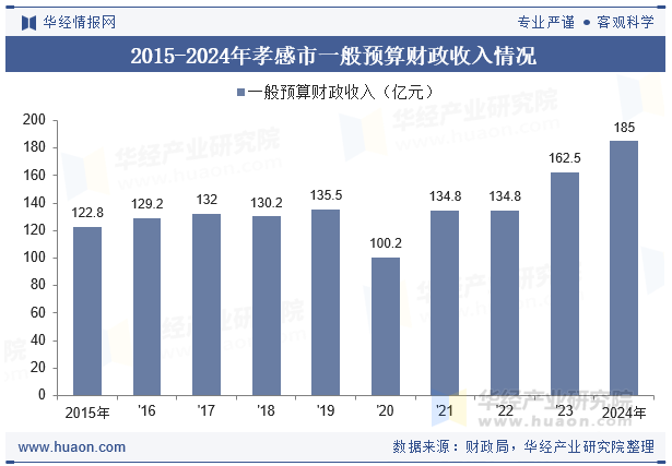 2015-2024年孝感市一般预算财政收入情况