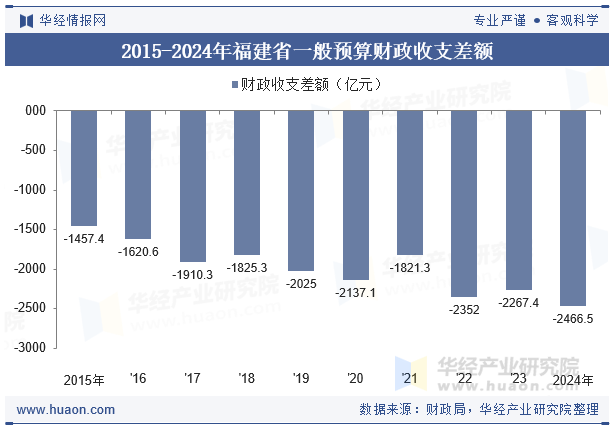 2015-2024年福建省一般预算财政收支差额