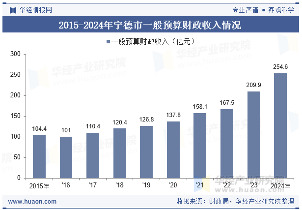 2015-2024年宁德市一般预算财政收入情况