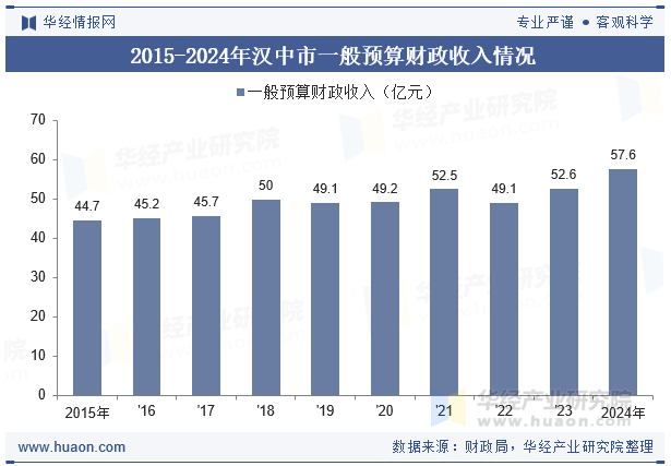 2015-2024年汉中市一般预算财政收入情况