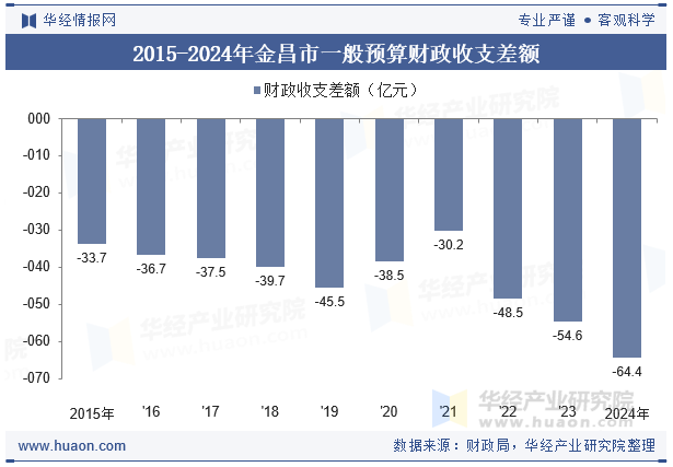 2015-2024年金昌市一般预算财政收支差额