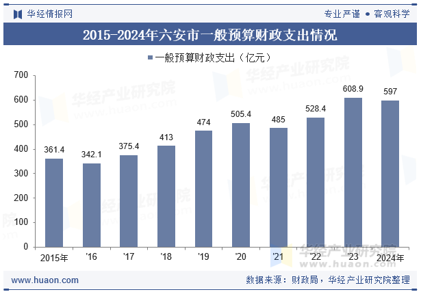 2015-2024年六安市一般预算财政支出情况