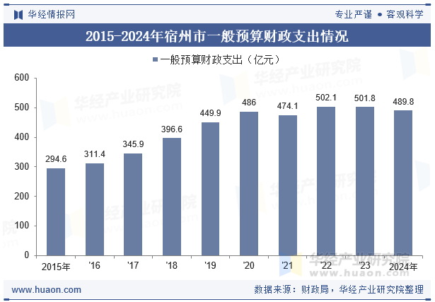 2015-2024年宿州市一般预算财政支出情况
