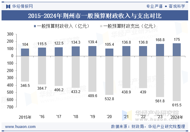 2015-2024年荆州市一般预算财政收入与支出对比