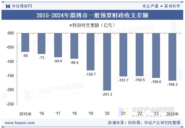 2015-2024年淄博市一般预算财政收支差额