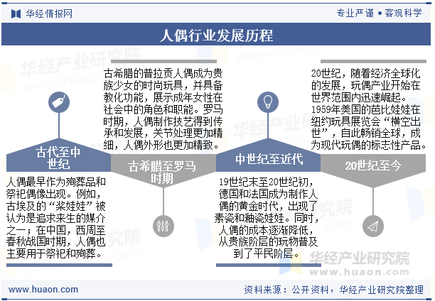 人偶行业发展历程